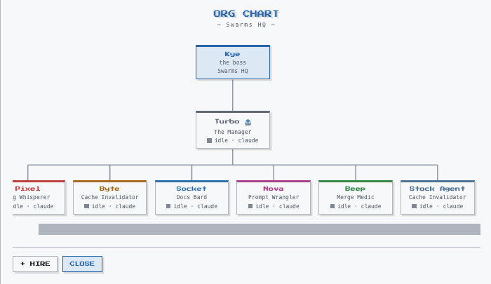 The org chart: the boss on top, a manager in the middle, six workers below